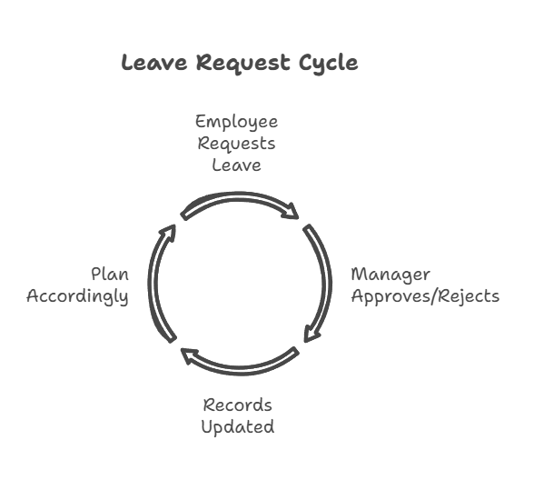 Easy Leave Requests