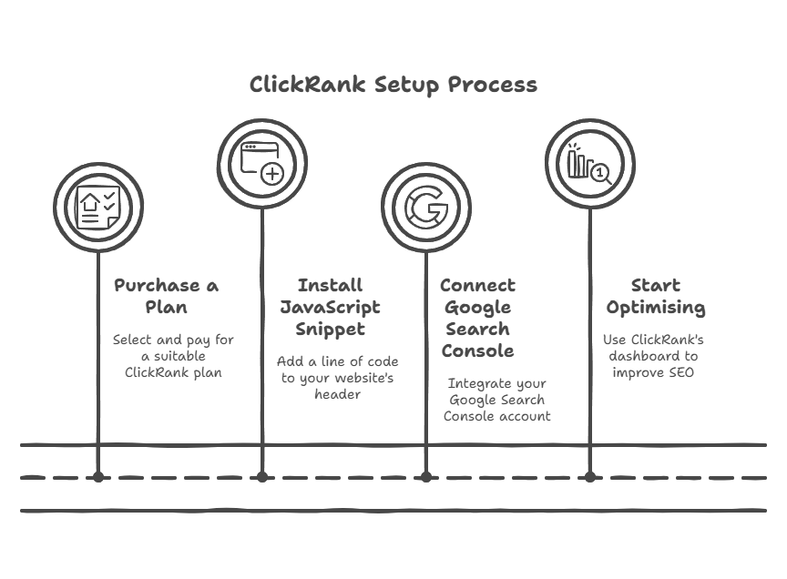 How to Get Started with ClickRank