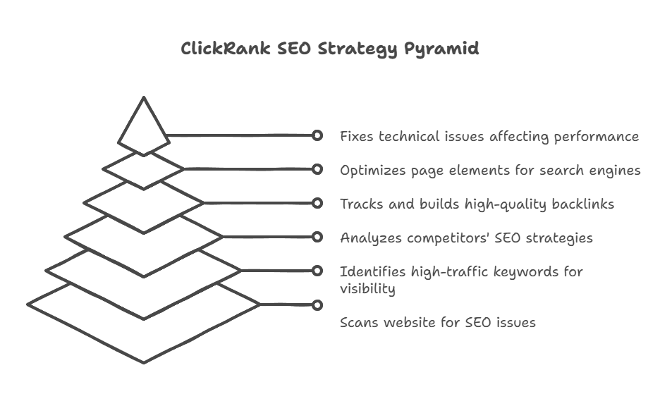 Key Features of ClickRank SEO Tools