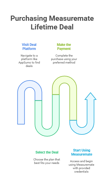 Measuremate Lifetime Deals Help