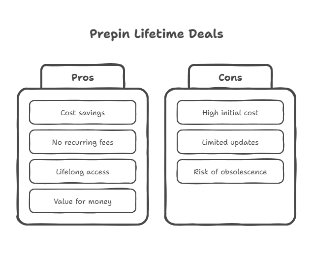 Prepin Lifetime Deals