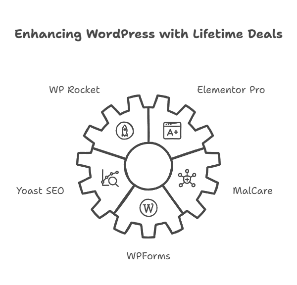 WP Links Lifetime Deals to Consider