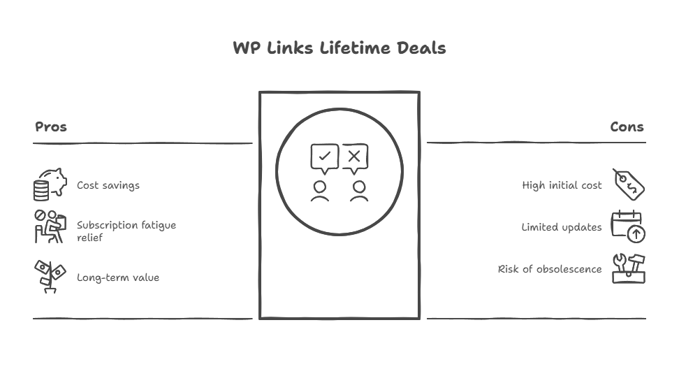WP Links Lifetime Deals