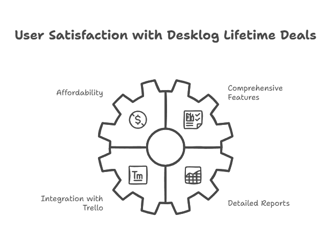 About Desklog Lifetime Deals