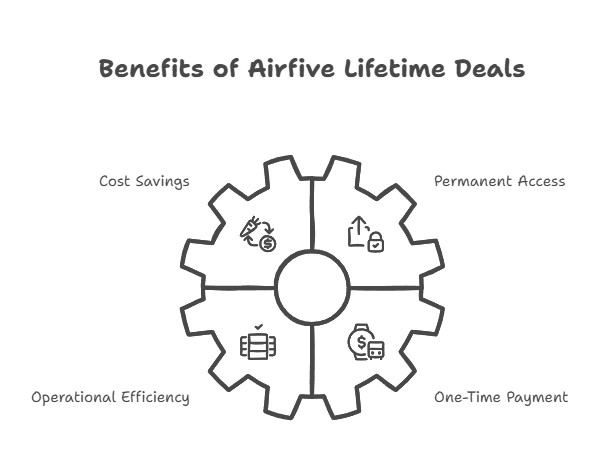 Airfive Lifetime Deals_