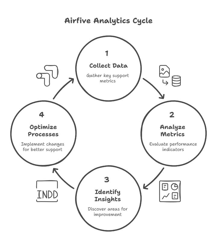 Analytics and Reporting