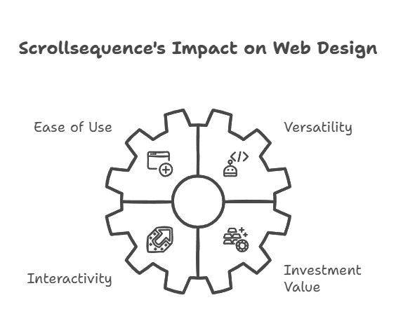 Are Saying About Scrollsequence