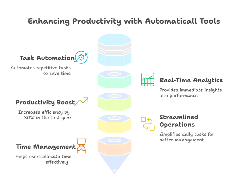 Automaticall Productivity Tools