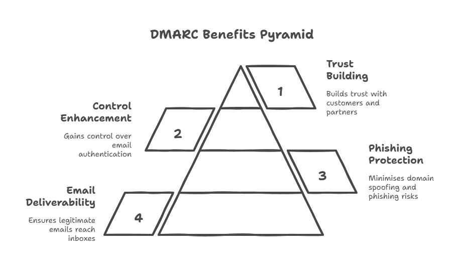 Benefits of Using DMARC Report