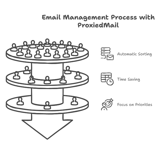 Benefits of Using ProxiedMail