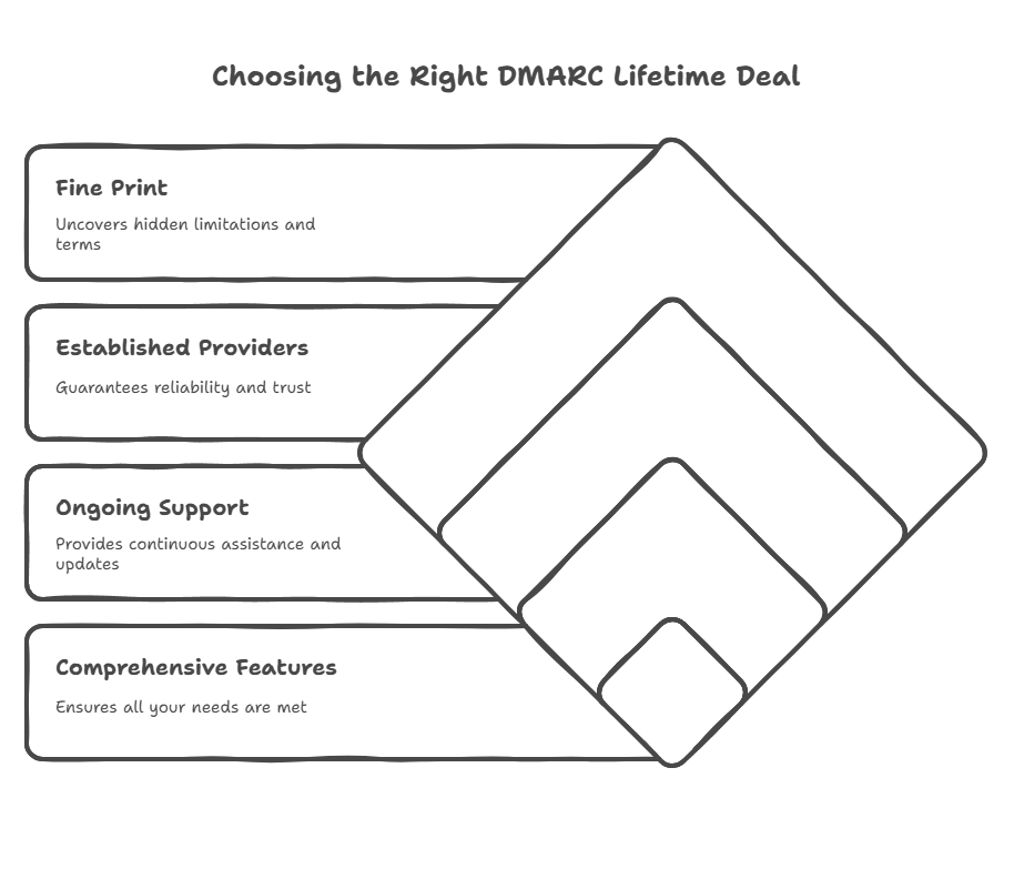 Choose the Right DMARC Report Lifetime Deal