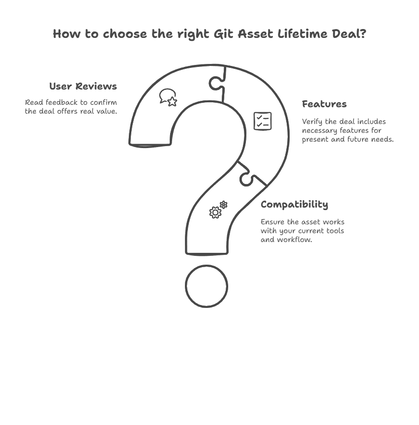 Choose the Right Git Asset Lifetime Deal