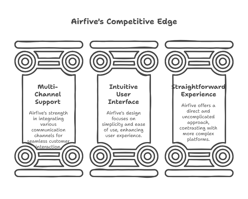 Competitors How Does It Compare