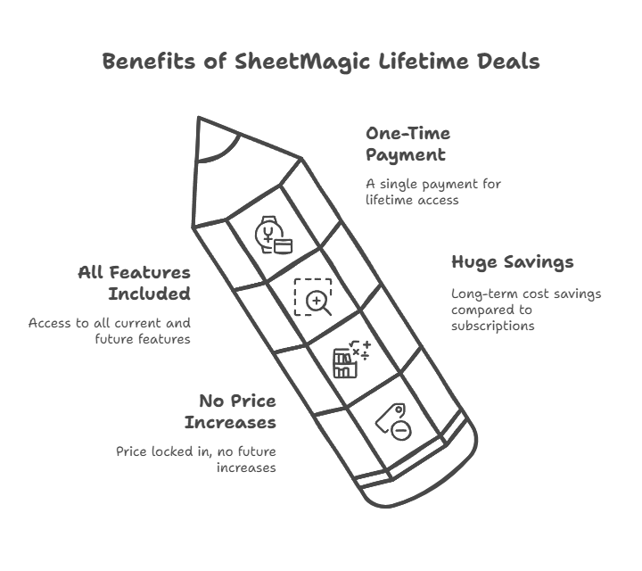 Consider SheetMagic Lifetime Deals