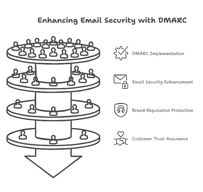 DMARC is a technology