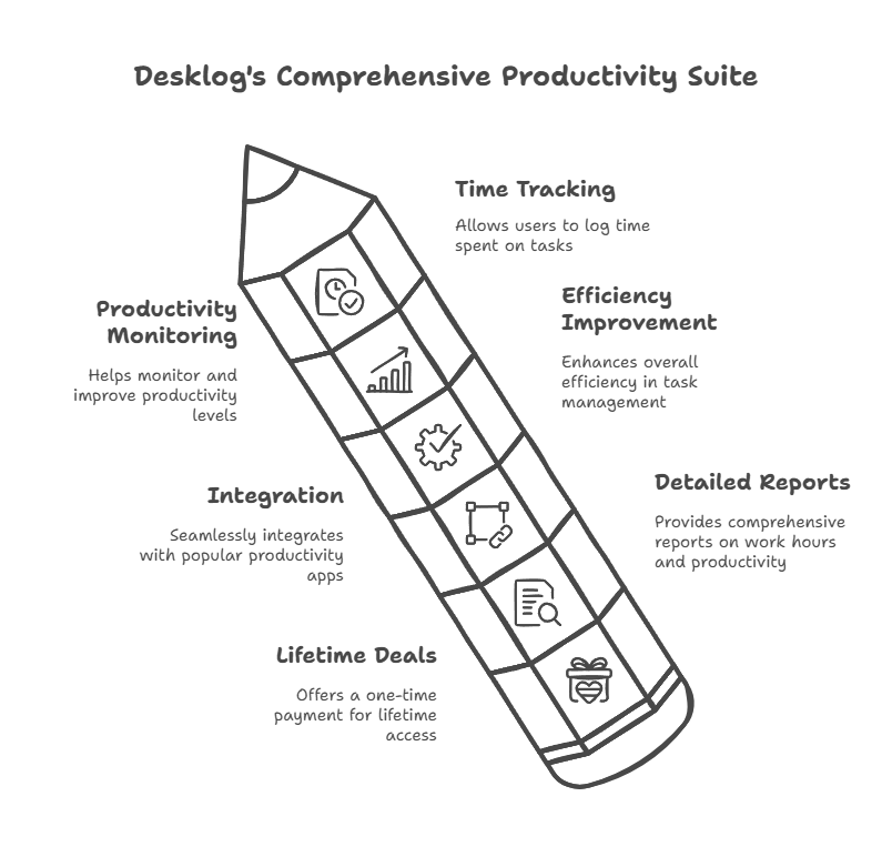 Get Desklog Lifetime Deals