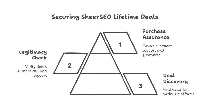 Get SheerSEO Lifetime Deals