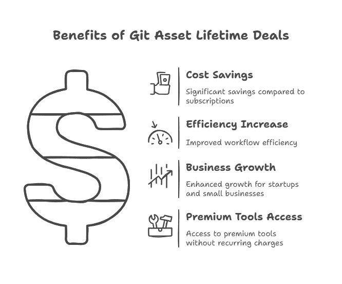Git Asset Lifetime Deals
