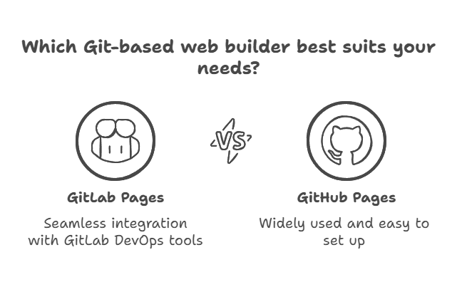 GitLab Pages