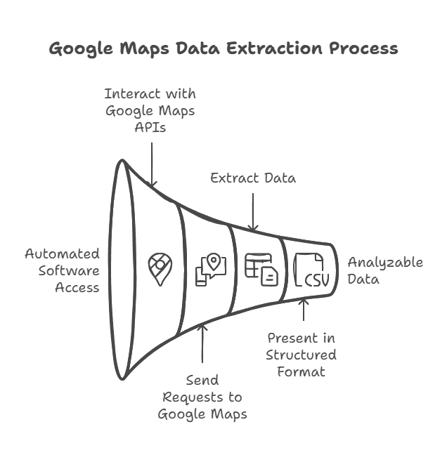 a Google Maps Scraper Work?