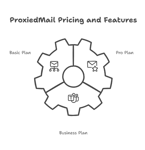 ProxiedMail Pricing and Plans