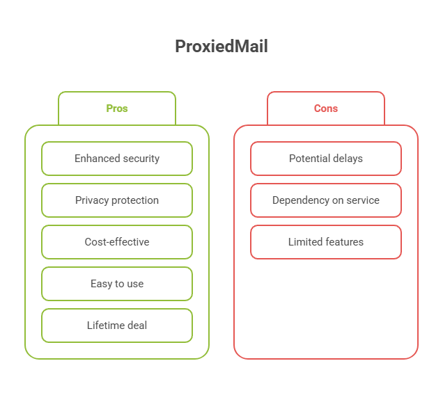 ProxiedMail