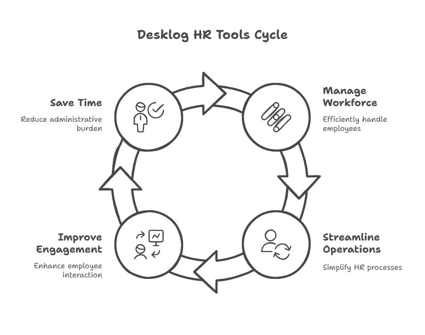 Revolutionising Employee Management