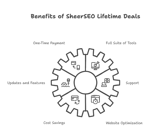 SheerSEO Lifetime Deals
