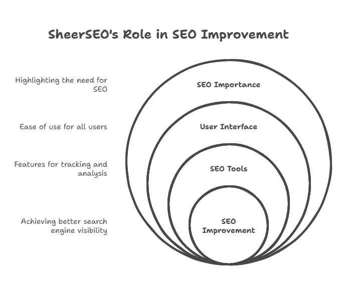 SheerSEO's Role in SEO Improvementc