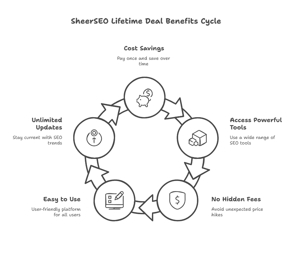 Updates and Support