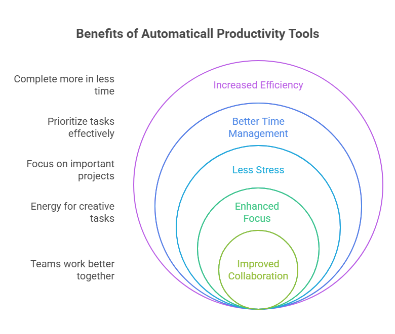 Using Automaticall Productivity Tools