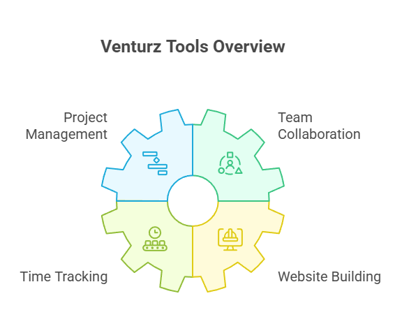 Using Venturz Tools
