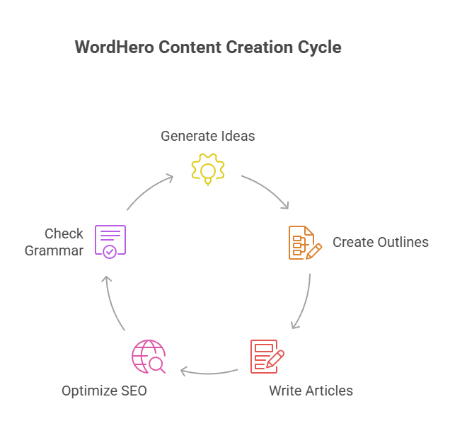 WordHero Helps You Write Faster an