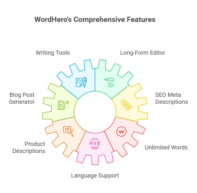 WordHero Lifetime Value