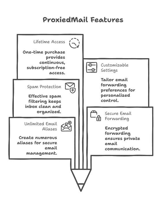 of ProxiedMail Lifetime Deals