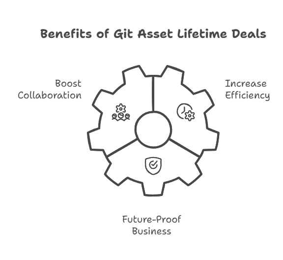 the Right Git Asset Lifetime Deal