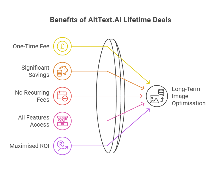 Are AltText.AI Lifetime Deals