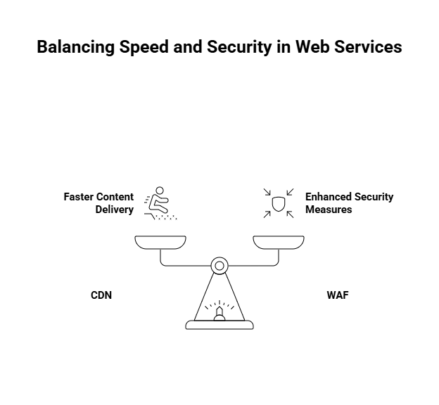 CloudFilt CDN WAF