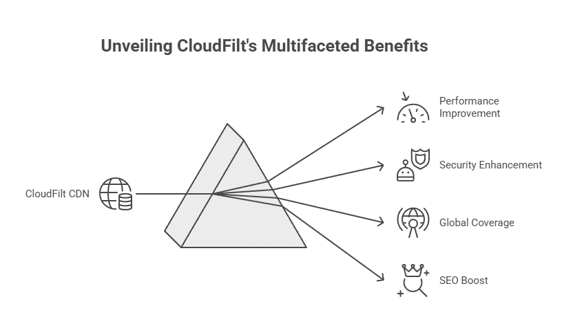 CloudFilt CDN