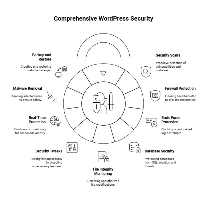 Features of WP Security Ninja Tools