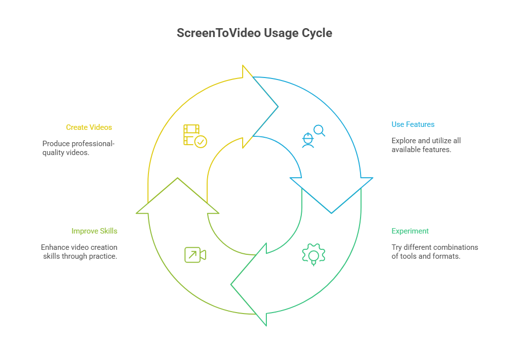 Maximise the Software’s Features