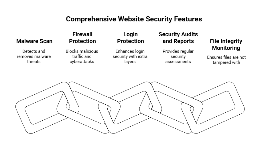 WP Security Ninja Work