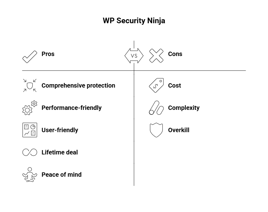 WP Security Ninja Work