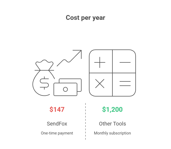 SendFox Lifetime Deal Pricing